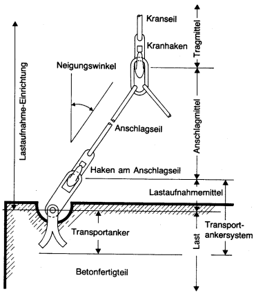 Abbildung: Transportanker und Transportankersysteme