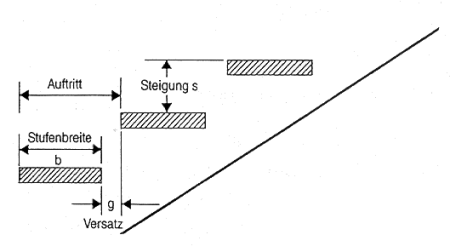 Abbildung: Treppe mit Versatz