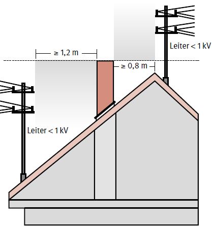 Abb. 20 Schutzabstnde der seitlich verlaufenden nicht isolierten Freileitungen auf dem Dach zu der Schornsteinmndung