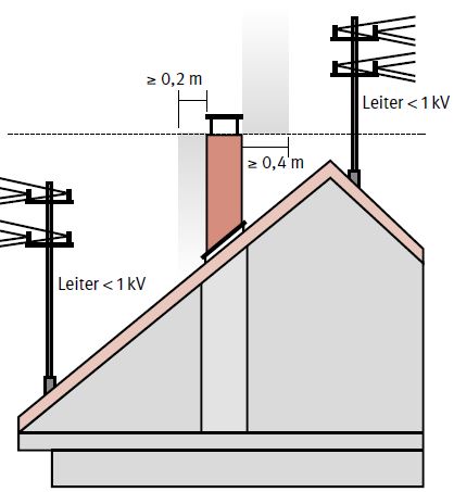 Abb. 21 Verringerung der Schutzabstnde bei Mndungen mit Schornsteinaufstzen zu seitlich verlaufenden nicht isolierten Freileitungen auf dem Dach
