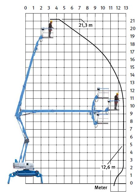 Abb. 44 Diagramm Reichweite/Arbeitshhe einer Teleskopbhne