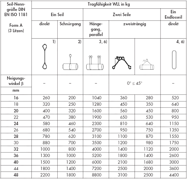 Tabelle 1: Belastungstabelle fr Anschlagseile aus Manila (MA) nach DIN EN ISO 1181 dreilitzig fr Einzelstrang, zwei Strnge, Endlosseil mit Kurzsplei und zwei Endlosseile mit Kurzsplei7)