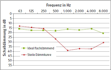 Abb. 10 Beispiele fr unterschiedliches Frequenzverhalten bei der Schalldmmung von Gehrschutz