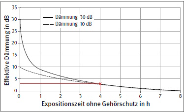 Abb. 12 Effektive Dmmung eines Gehrschtzers mit 30 bzw. 10 dB Dmmung in Abhngigkeit von der Expositionszeit ohne Gehrschtzer bezogen auf eine 8-Stunden-Schicht