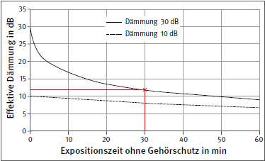 Abb. 13 Effektive Dmmung eines Gehrschtzers mit 30 bzw. 10 dB Dmmung in Abhngigkeit von der Expositionszeit ohne Gehrschtzer bezogen auf eine 8-Stunden-Schicht (Ausschnitt: Zeitraum 60 min)