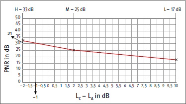 Abb. 14 Graphische Bestimmung der vorhergesagten Minderung des Geruschpegels (PNR) nach HML-Methode