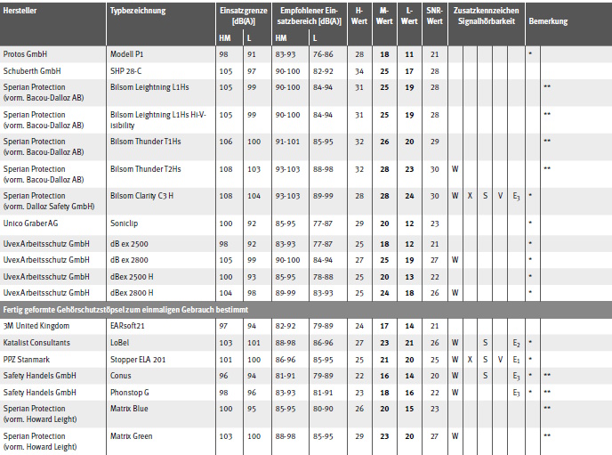 Tabelle Gehrschtzer mit EU-Baumusterprfbescheinigung