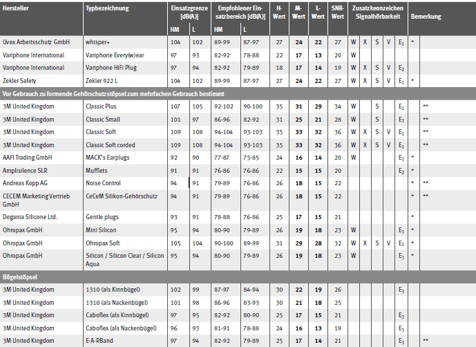 Tabelle Gehrschtzer mit EU-Baumusterprfbescheinigung