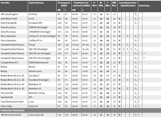 Tabelle Gehrschtzer mit EU-Baumusterprfbescheinigung