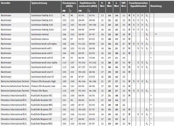 Tabelle Gehrschtzer mit EU-Baumusterprfbescheinigung