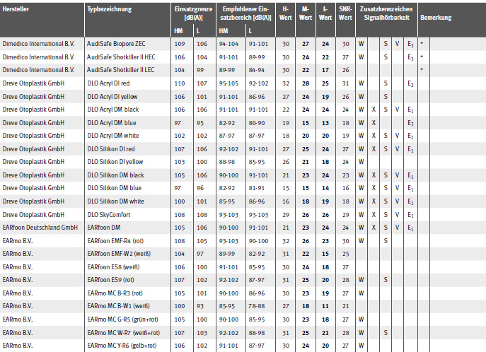 Tabelle Gehrschtzer mit EU-Baumusterprfbescheinigung