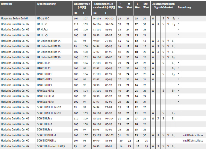 Tabelle Gehrschtzer mit EU-Baumusterprfbescheinigung