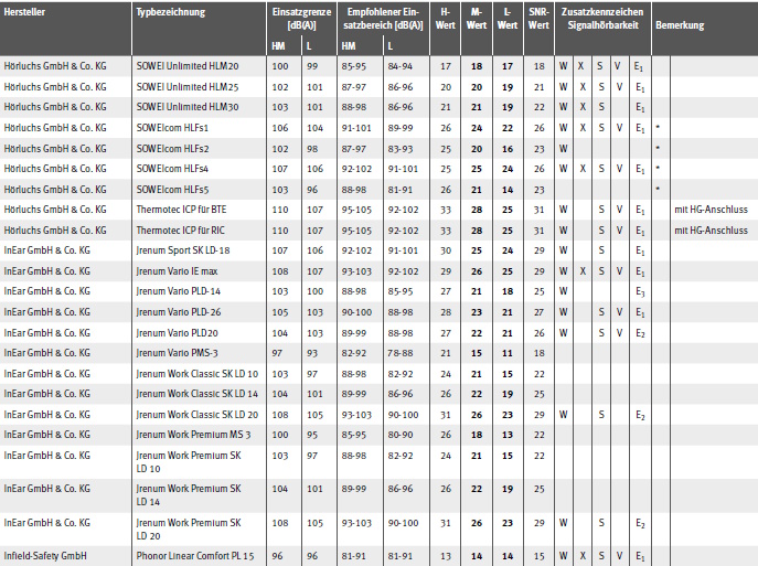 Tabelle Gehrschtzer mit EU-Baumusterprfbescheinigung