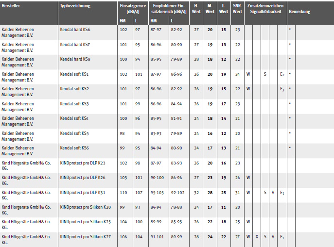 Tabelle Gehrschtzer mit EU-Baumusterprfbescheinigung