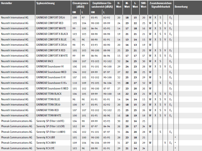 Tabelle Gehrschtzer mit EU-Baumusterprfbescheinigung