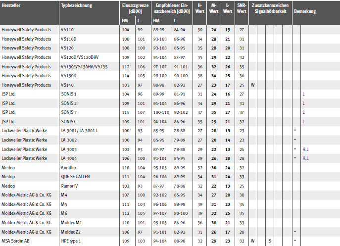 Tabelle Gehrschtzer mit EU-Baumusterprfbescheinigung