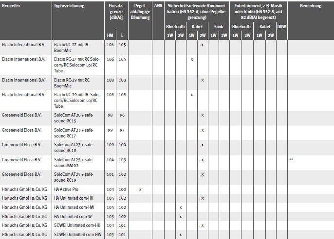 Tabelle Gehrschtzer mit EU-Baumusterprfbescheinigung