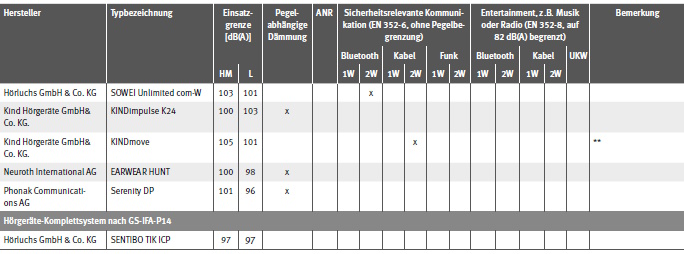 Tabelle Gehrschtzer mit EU-Baumusterprfbescheinigung