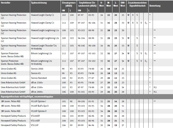 Tabelle Gehrschtzer mit EU-Baumusterprfbescheinigung