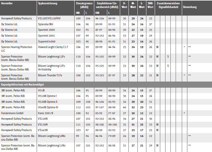 Tabelle Gehrschtzer mit EU-Baumusterprfbescheinigung