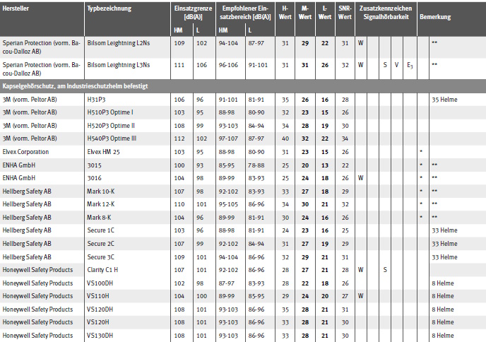 Tabelle Gehrschtzer mit EU-Baumusterprfbescheinigung