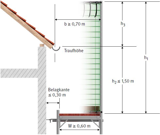 Abb. 18 Abmessungen eines Dachfanggerstes (Berechnung h3 + b = 1,50 m [Mae in m])