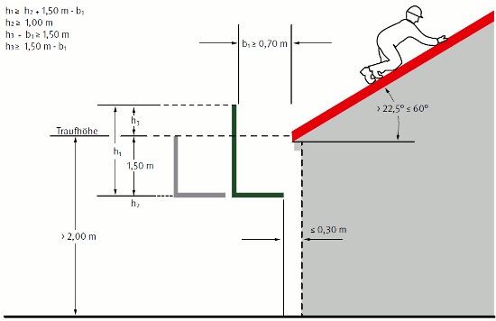 Abb. 15 Dachfanggerüst an geneigter Dachfläche h1 ≥ h + 1,5 – b1 oder h2 + b1 ≥ 1,5 und h1 ≥ 1,0 (alle Maße in m)
