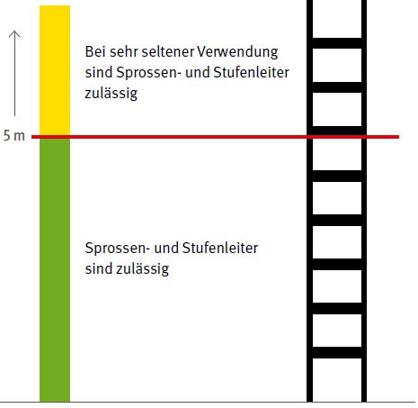 Abb. 3 Leiter als Verkehrsweg