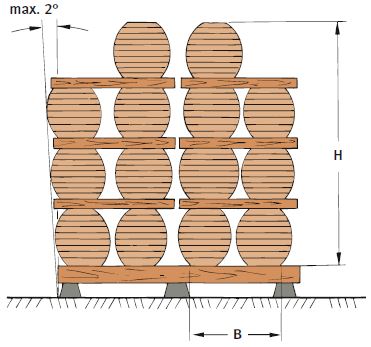 Abb. 59 Stapelhhe: im Freien hchstens 3 x Stapelbreite, in geschlossenen Rumen max. 4 x Stapelbreite. Schiefstellung hchstens 2 (= 10 cm bei 3 m Hhe).
