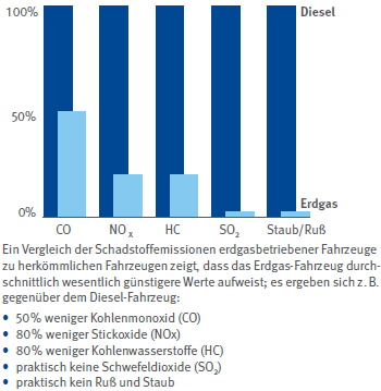 Abb. 7-1 Prozentuale Reduzierung von Schadstoffen bei Erdgas gegenber Diesel