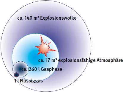 Abb. 7-3 LPG, Gasvolumina vor und nach einer Explosion
