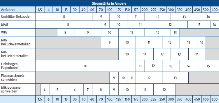 Tabelle 3 Schutzstufen und empfohlene Verwendung bei Lichtbogenverfahren