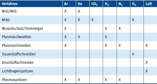Tabelle 4 Prozessgase, die bei Lichtbogenverfahren verwendet werden