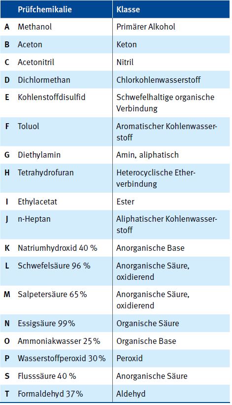 Liste der Prfchemikalien nach DIN EN ISO 374-1