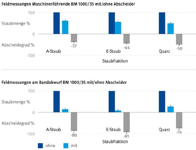 Abb. 3 Ergebnisse ber den Einsatz des Ion Dust Shield bei sechzehn Messungen auf Straenbaustellen in Deutschland (1) und sterreich (15).
