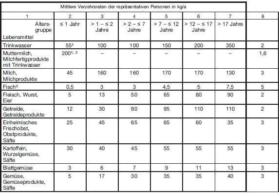 Tabelle 1 Verzehrsraten
