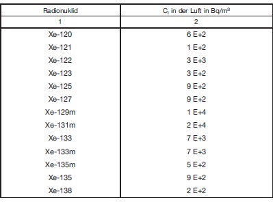 Tabelle 7
Aktivittskonzentration Ci aus Strahlenschutzbereichen Teil 2