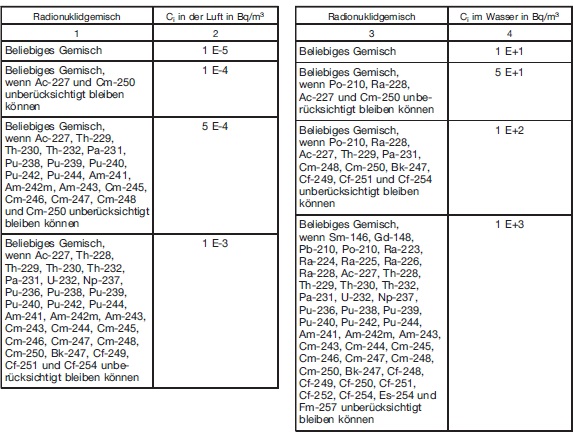 Tabelle 8
Aktivittskonzentration Ci aus Strahlenschutzbereichen