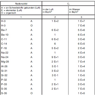 Tabelle 6
Aktivittskonzentration Ci aus Strahlenschutzbereichen Teil 1