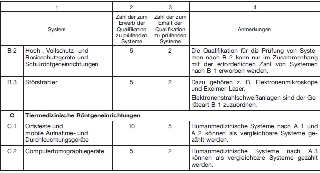 Tabelle 1
Prfungen nach  172 Absatz 1 Satz 1 Nummer 1 StrlSchG Teil 2