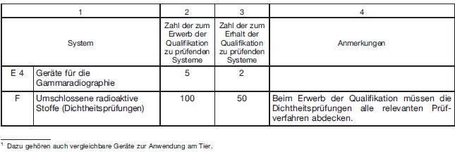 Tabelle 2 Prfungen nach  172 Absatz 1 Satz 1 Nummern 3 und 4 StrlSchG Teil 2