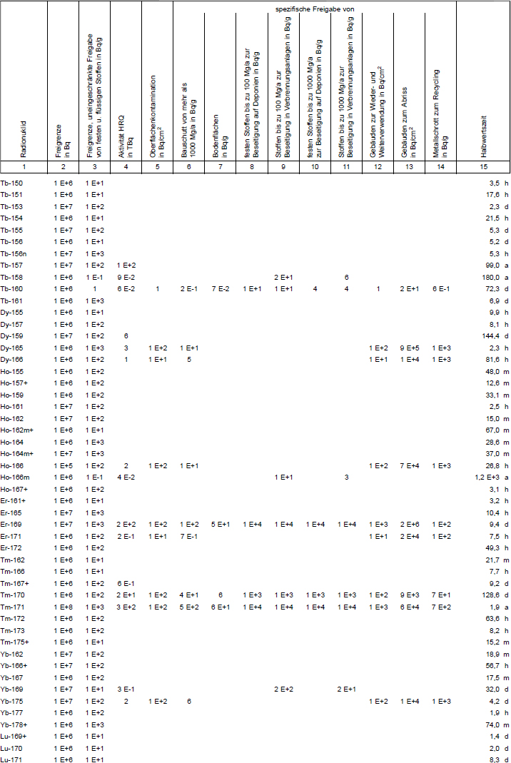 Tabelle 1 Freigrenzen, Freigabewerte fr verschiedene Freigabearten, Werte fr hochradioaktive Strahlenquellen, Werte der Oberflchenkontamination Teil 10