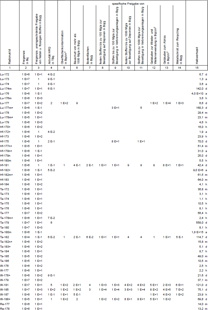 Tabelle 1 Freigrenzen, Freigabewerte fr verschiedene Freigabearten, Werte fr hochradioaktive Strahlenquellen, Werte der Oberflchenkontamination Teil 11