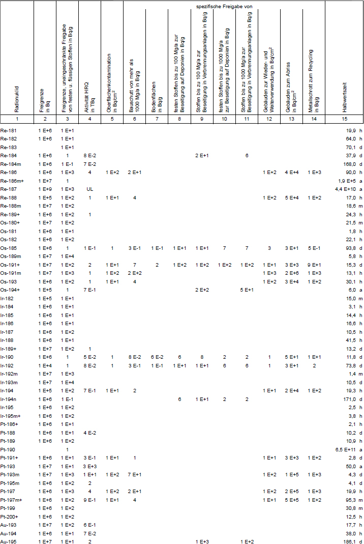 Tabelle 1 Freigrenzen, Freigabewerte fr verschiedene Freigabearten, Werte fr hochradioaktive Strahlenquellen, Werte der Oberflchenkontamination Teil 12