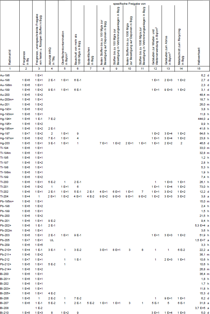 Tabelle 1 Freigrenzen, Freigabewerte fr verschiedene Freigabearten, Werte fr hochradioaktive Strahlenquellen, Werte der Oberflchenkontamination Teil 13