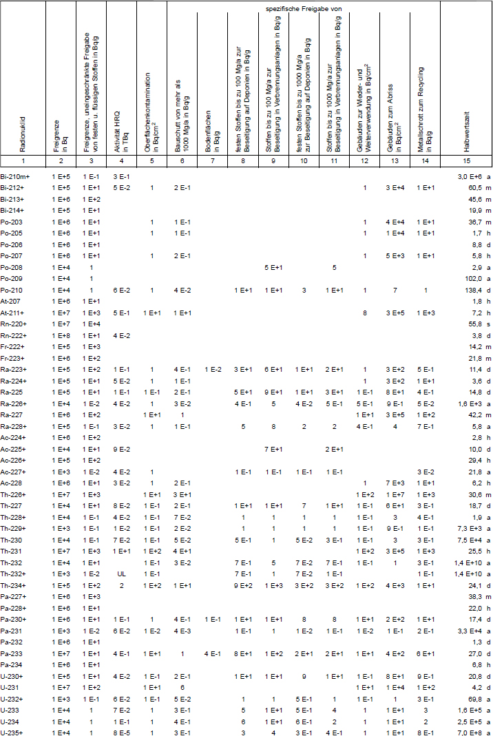 Tabelle 1 Freigrenzen, Freigabewerte fr verschiedene Freigabearten, Werte fr hochradioaktive Strahlenquellen, Werte der Oberflchenkontamination Teil 14