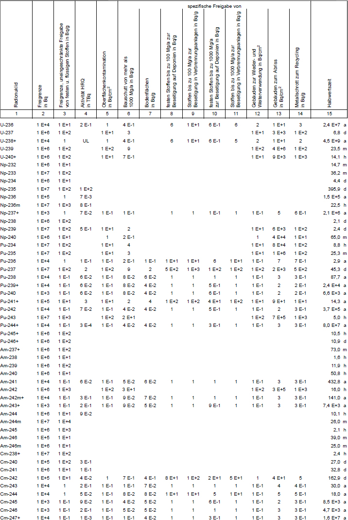 Tabelle 1 Freigrenzen, Freigabewerte fr verschiedene Freigabearten, Werte fr hochradioaktive Strahlenquellen, Werte der Oberflchenkontamination Teil 15