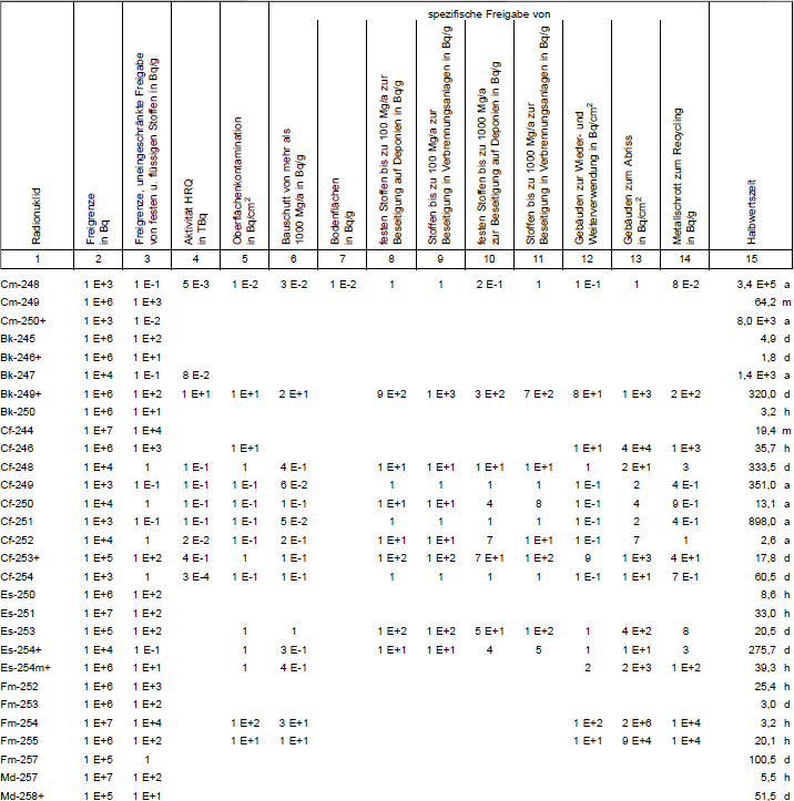 Tabelle 1 Freigrenzen, Freigabewerte fr verschiedene Freigabearten, Werte fr hochradioaktive Strahlenquellen, Werte der Oberflchenkontamination Teil 16
