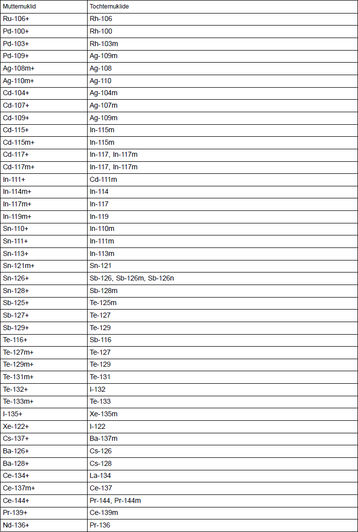 Tabelle 2 Liste der Radionuklide und der bei der Berechnung bercksichtigten Tochternuklide Teil 2