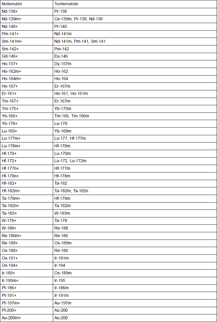 Tabelle 2 Liste der Radionuklide und der bei der Berechnung bercksichtigten Tochternuklide Teil 3